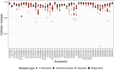 Sampling strategies for genotyping common bean (Phaseolus vulgaris L.) Genebank accessions with DArTseq: a comparison of single plants, multiple plants, and DNA pools